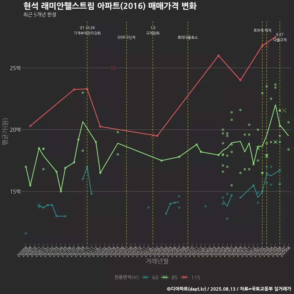현석 래미안웰스트림 아파트(2016) 매매가격 변화