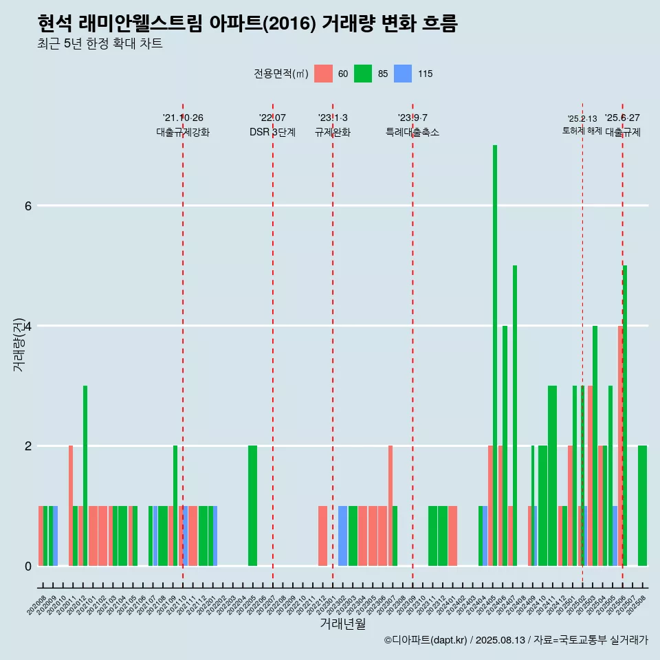 현석 래미안웰스트림 아파트(2016) 거래량 변화 흐름