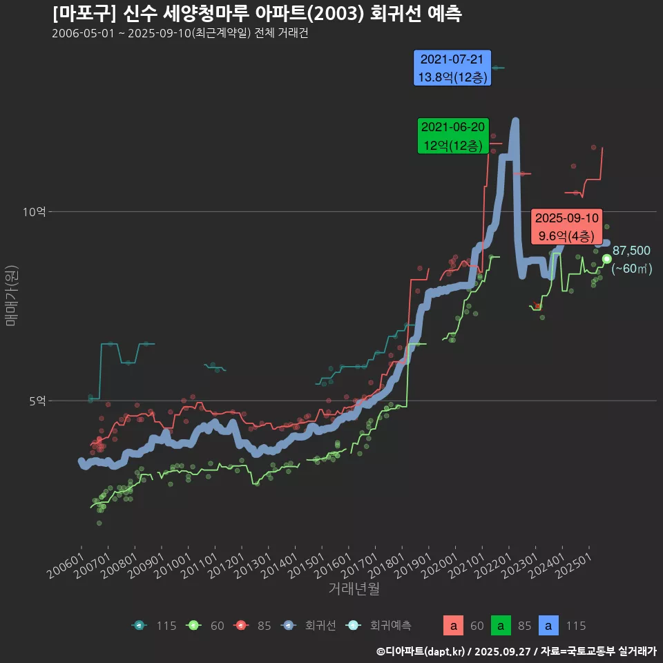 [마포구] 신수 세양청마루 아파트(2003) 회귀선 예측