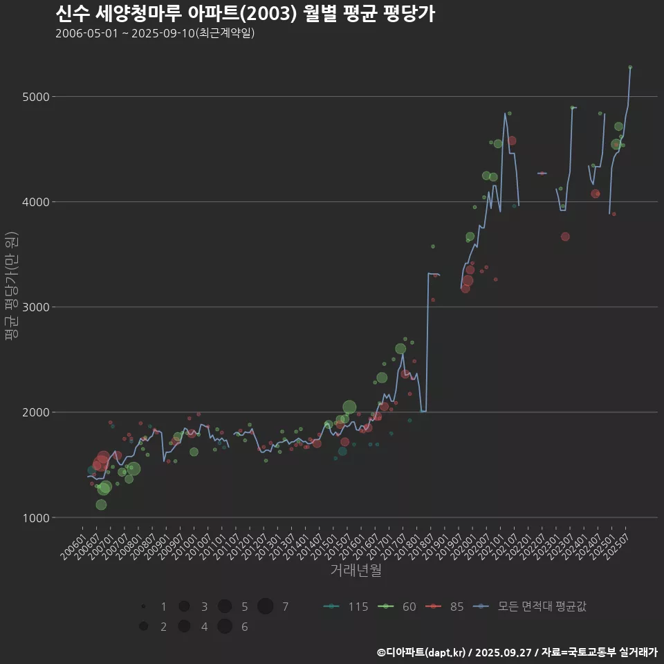 신수 세양청마루 아파트(2003) 월별 평균 평당가