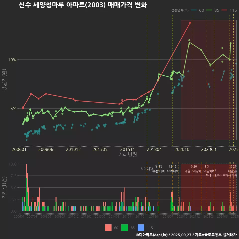 신수 세양청마루 아파트(2003) 매매가격 변화