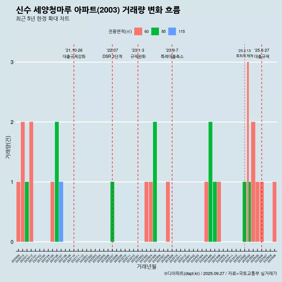신수 세양청마루 아파트(2003) 거래량 변화 흐름