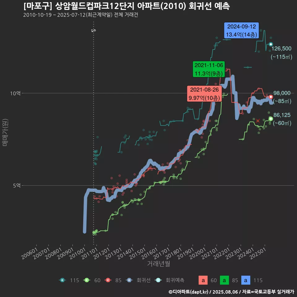 [마포구] 상암월드컵파크12단지 아파트(2010) 회귀선 예측