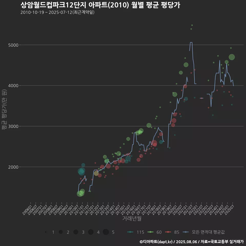 상암월드컵파크12단지 아파트(2010) 월별 평균 평당가