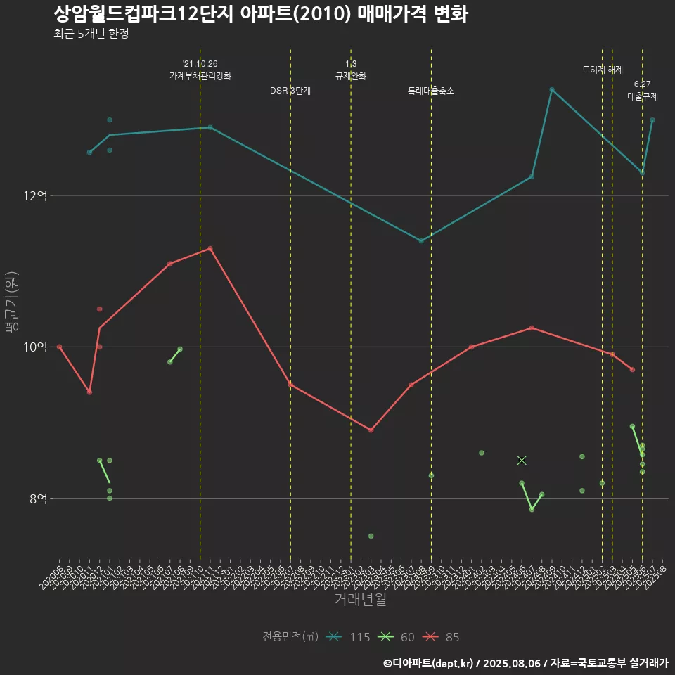상암월드컵파크12단지 아파트(2010) 매매가격 변화