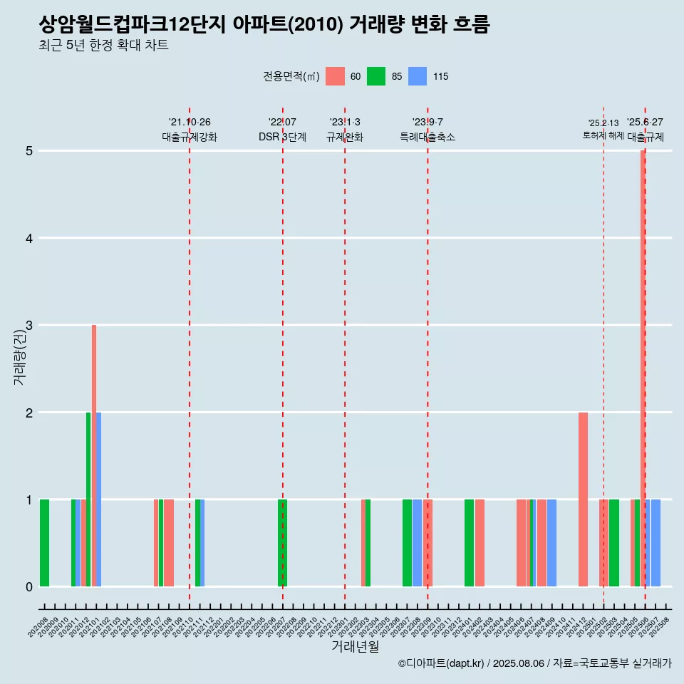 상암월드컵파크12단지 아파트(2010) 거래량 변화 흐름