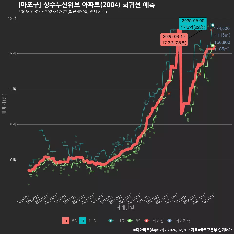 [마포구] 상수두산위브 아파트(2004) 회귀선 예측