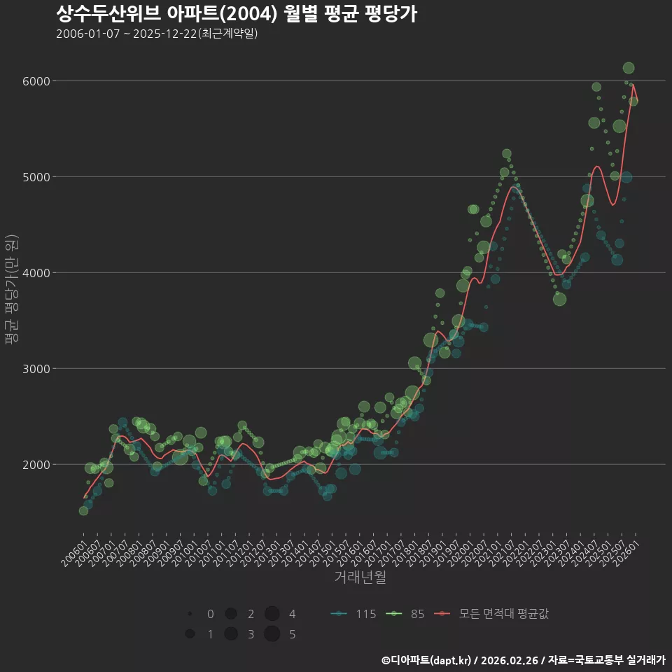 상수두산위브 아파트(2004) 월별 평균 평당가