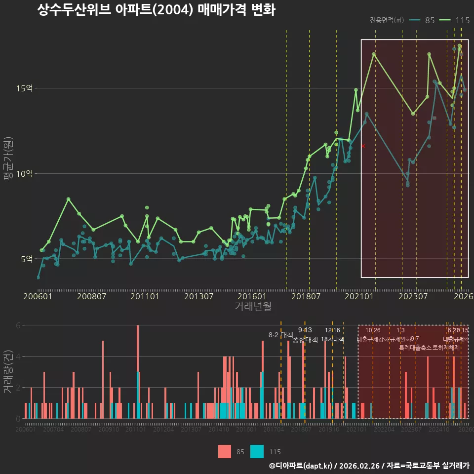 상수두산위브 아파트(2004) 매매가격 변화