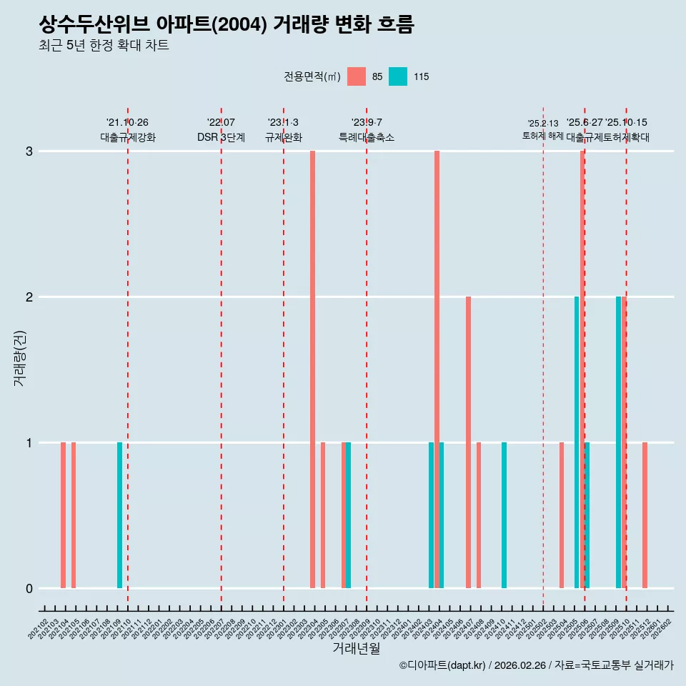 상수두산위브 아파트(2004) 거래량 변화 흐름