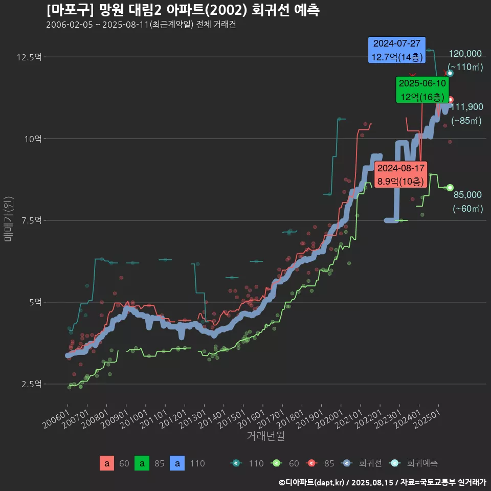 [마포구] 망원 대림2 아파트(2002) 회귀선 예측