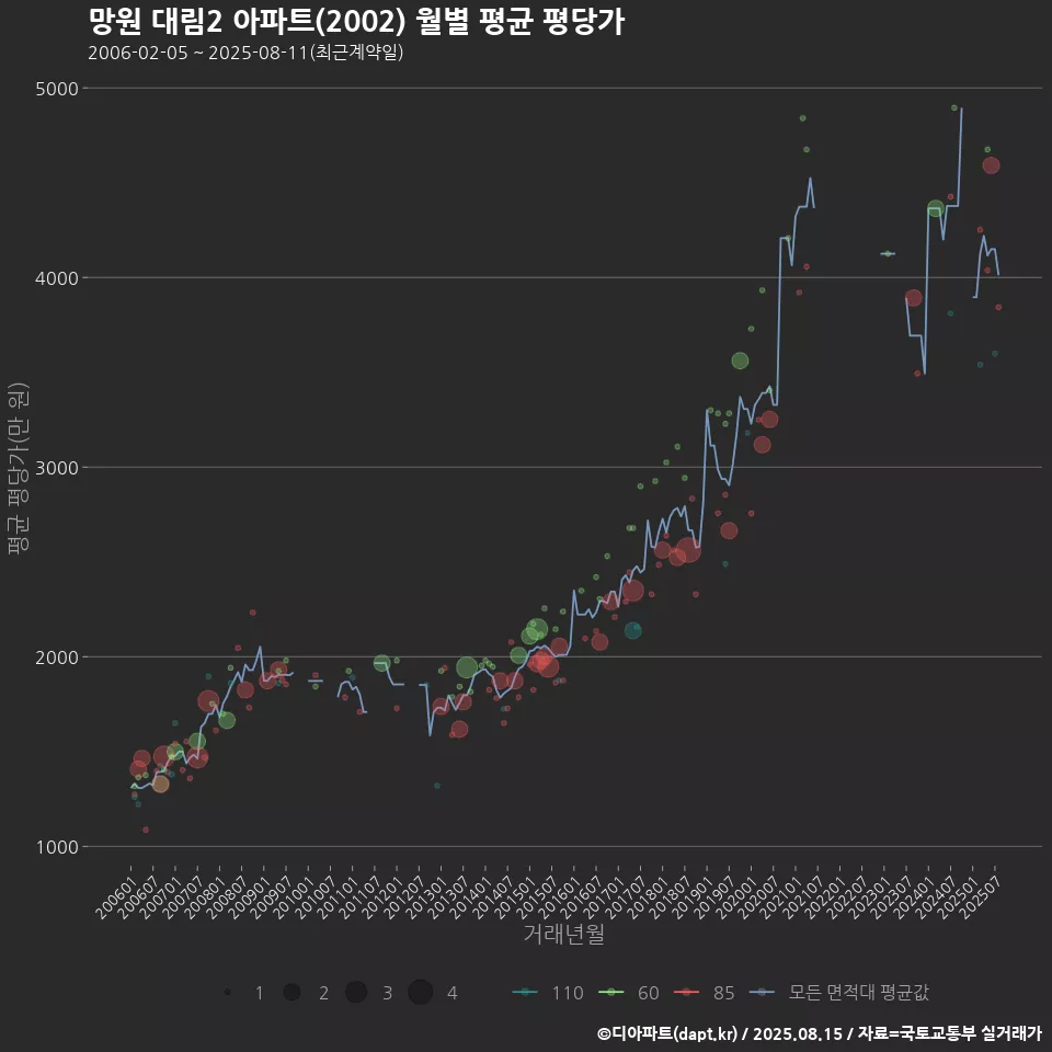 망원 대림2 아파트(2002) 월별 평균 평당가