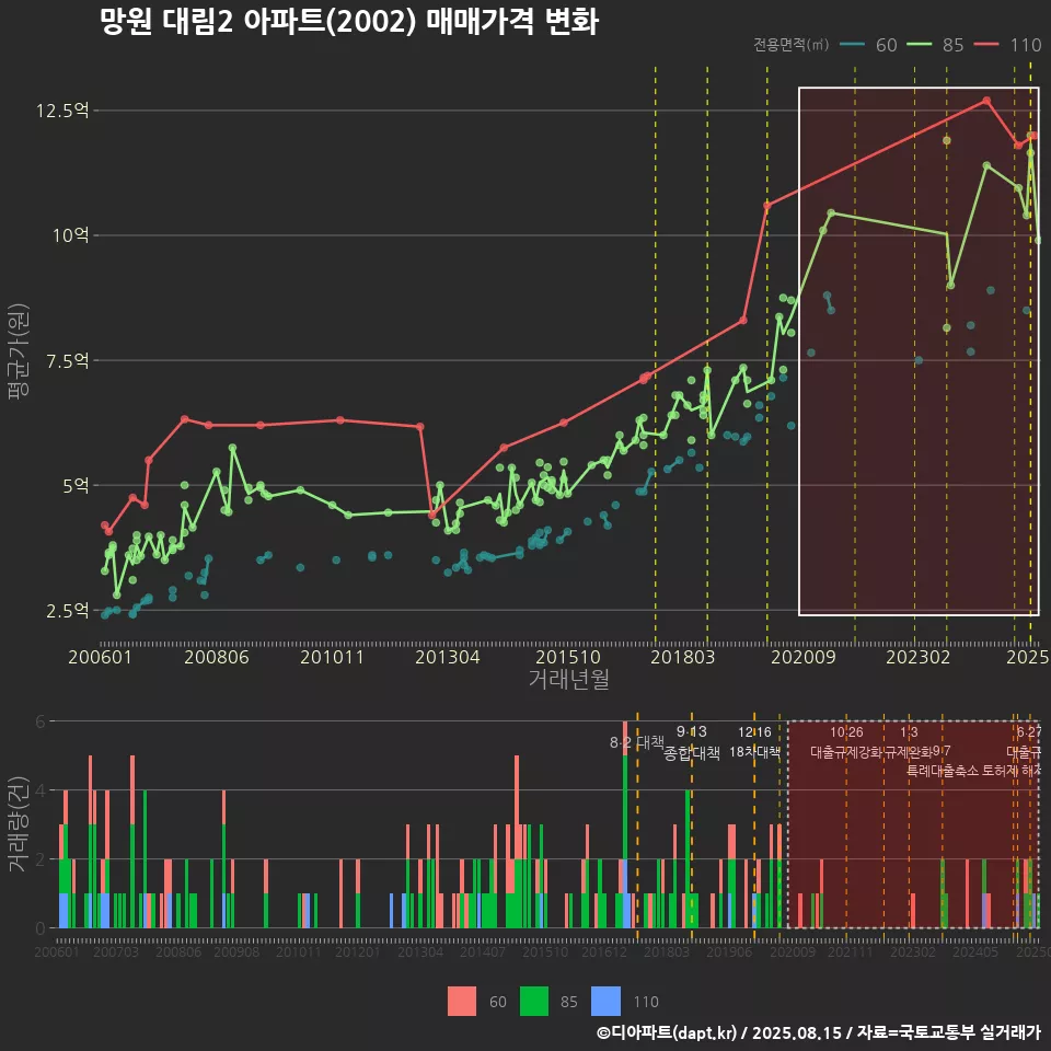 망원 대림2 아파트(2002) 매매가격 변화