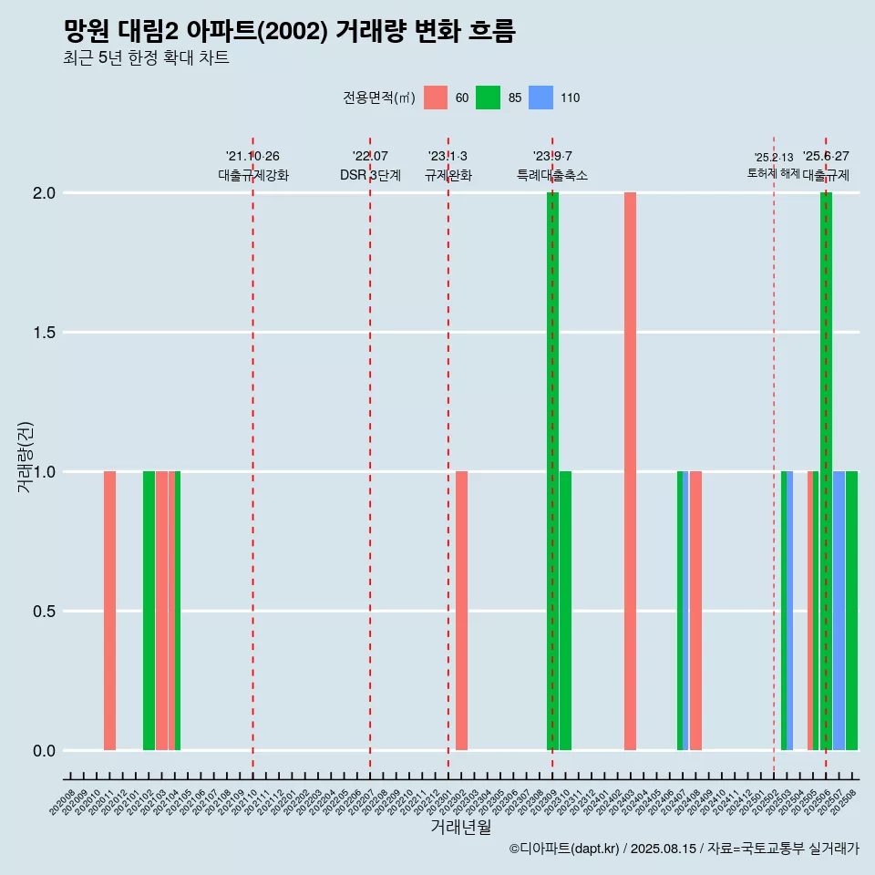 망원 대림2 아파트(2002) 거래량 변화 흐름