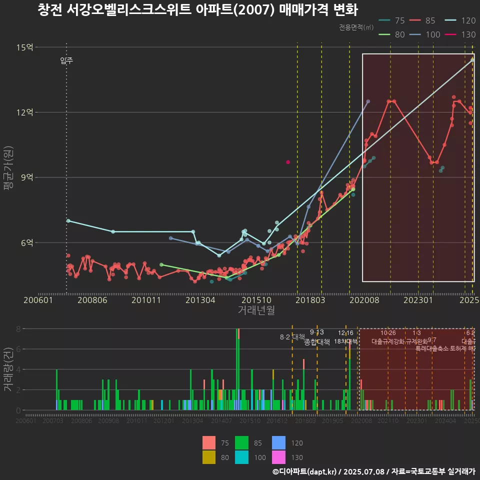창전 서강오벨리스크스위트 아파트(2007) 매매가격 변화
