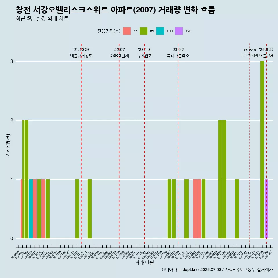 창전 서강오벨리스크스위트 아파트(2007) 거래량 변화 흐름