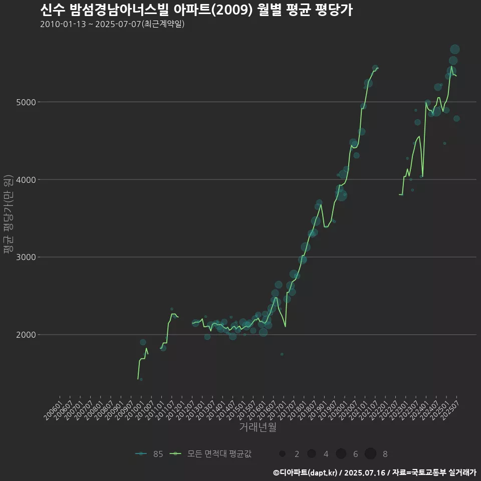 신수 밤섬경남아너스빌 아파트(2009) 월별 평균 평당가