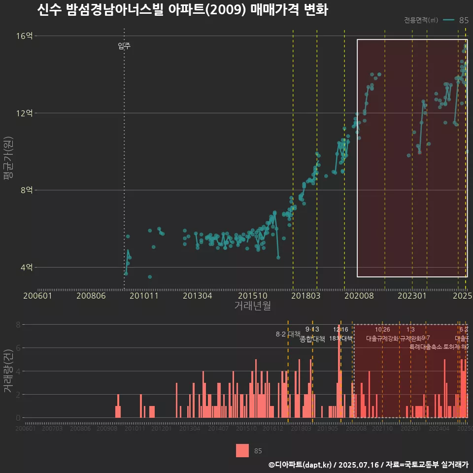 신수 밤섬경남아너스빌 아파트(2009) 매매가격 변화