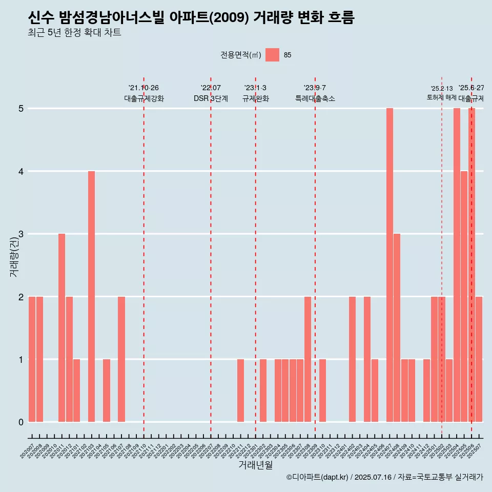 신수 밤섬경남아너스빌 아파트(2009) 거래량 변화 흐름