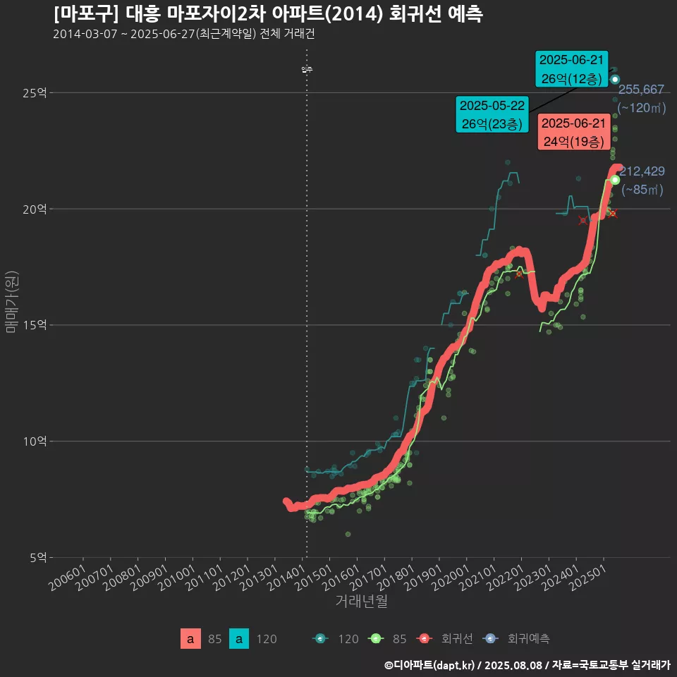 [마포구] 대흥 마포자이2차 아파트(2014) 회귀선 예측