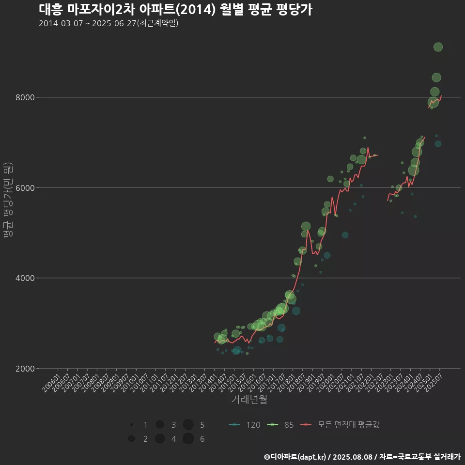 대흥 마포자이2차 아파트(2014) 월별 평균 평당가