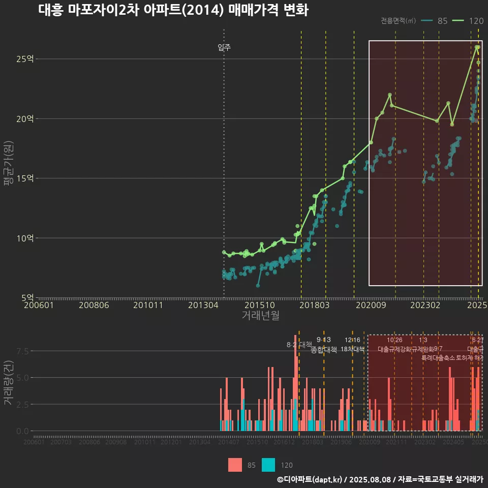 대흥 마포자이2차 아파트(2014) 매매가격 변화