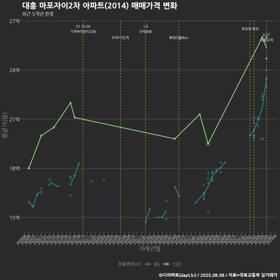 대흥 마포자이2차 아파트(2014) 매매가격 변화