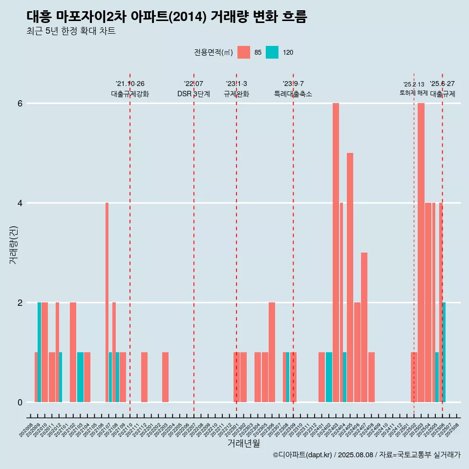 대흥 마포자이2차 아파트(2014) 거래량 변화 흐름