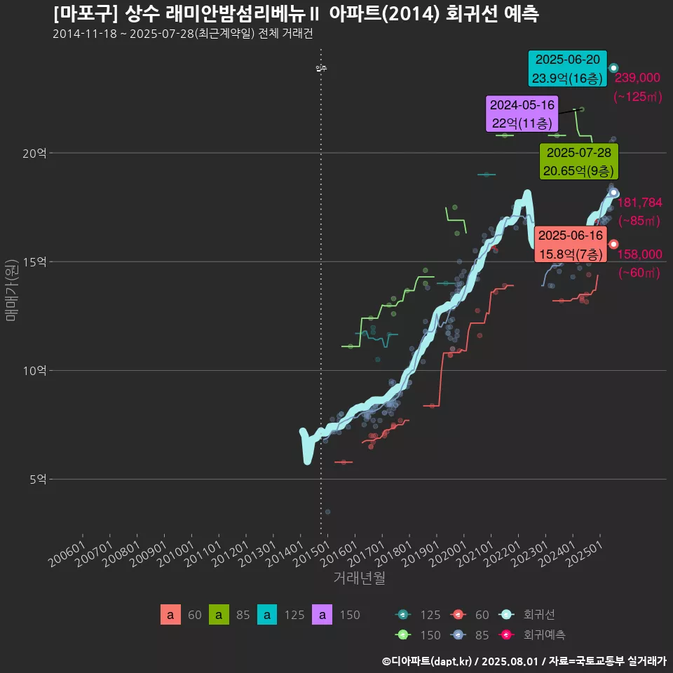 [마포구] 상수 래미안밤섬리베뉴Ⅱ 아파트(2014) 회귀선 예측