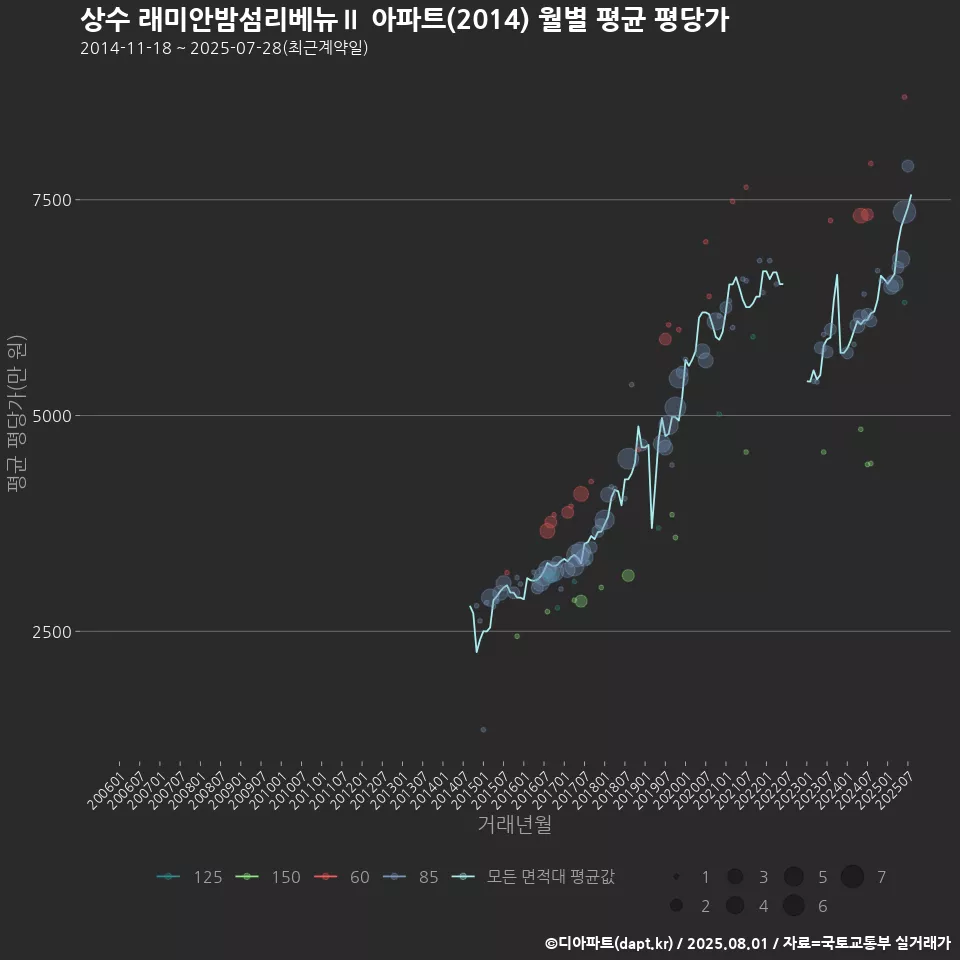 상수 래미안밤섬리베뉴Ⅱ 아파트(2014) 월별 평균 평당가