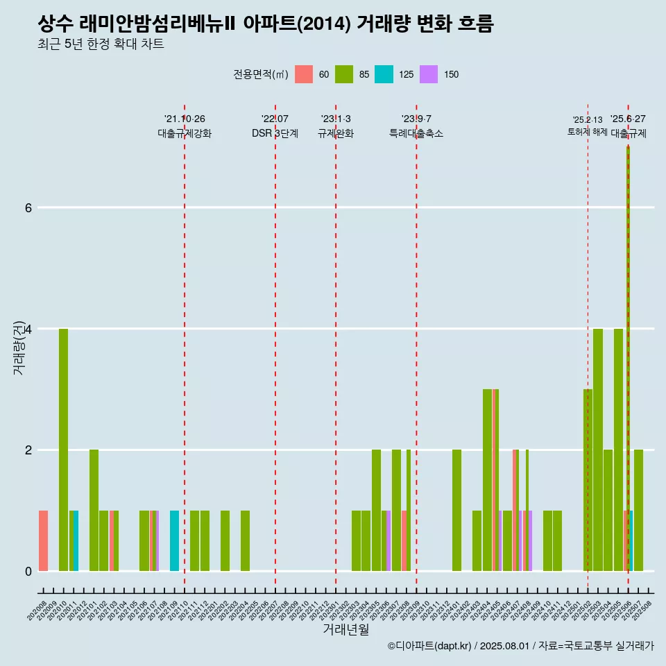 상수 래미안밤섬리베뉴Ⅱ 아파트(2014) 거래량 변화 흐름