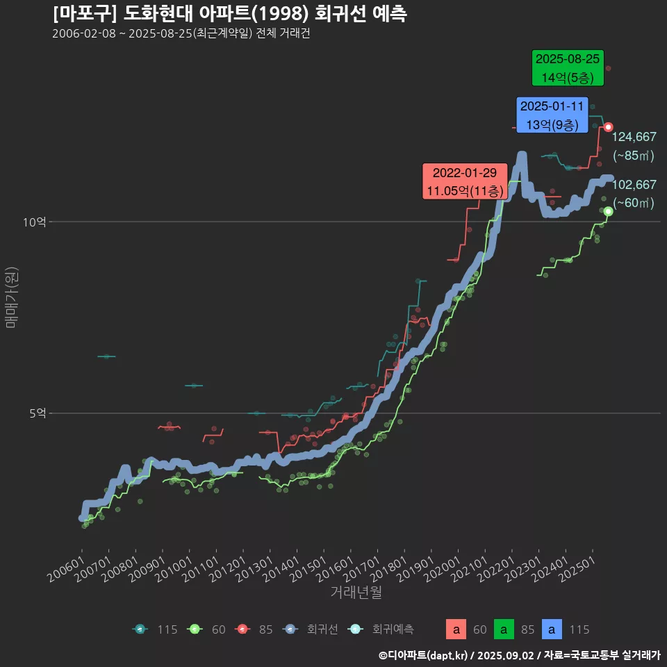 [마포구] 도화현대 아파트(1998) 회귀선 예측