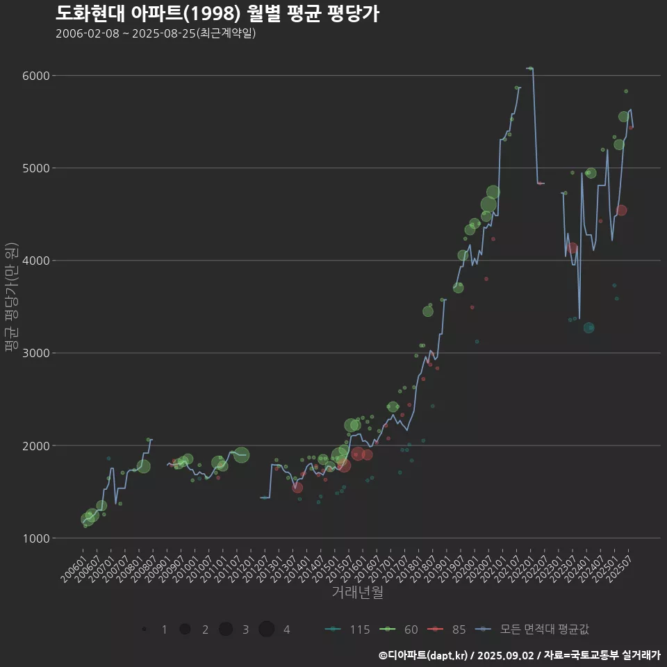 도화현대 아파트(1998) 월별 평균 평당가