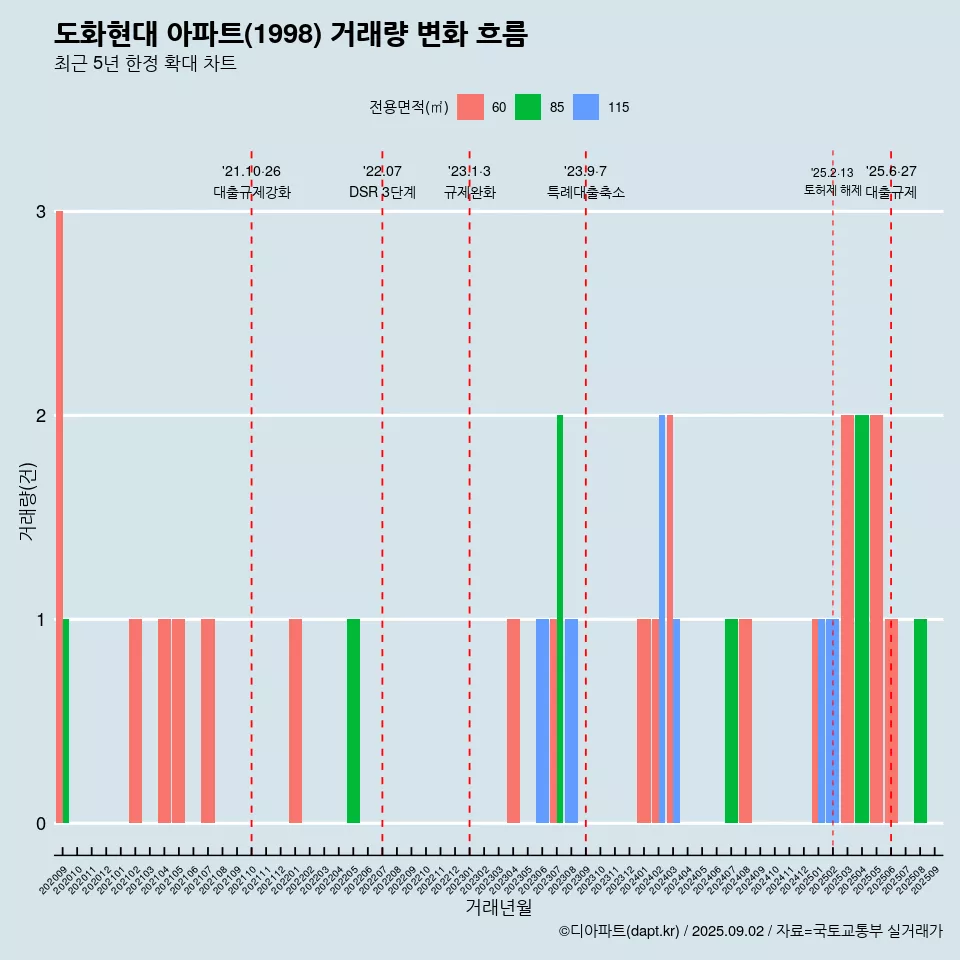 도화현대 아파트(1998) 거래량 변화 흐름