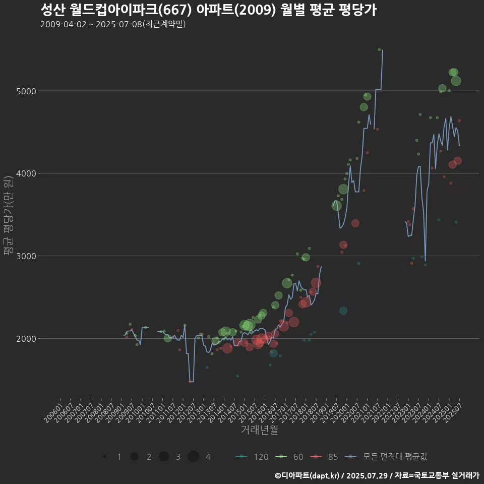 성산 월드컵아이파크(667) 아파트(2009) 월별 평균 평당가