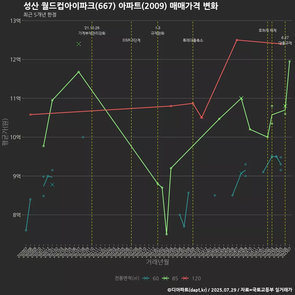 성산 월드컵아이파크(667) 아파트(2009) 매매가격 변화