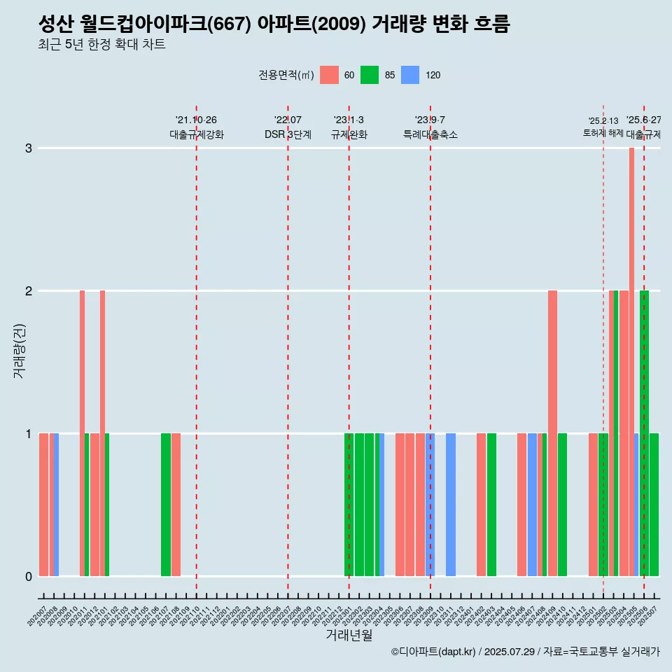 성산 월드컵아이파크(667) 아파트(2009) 거래량 변화 흐름