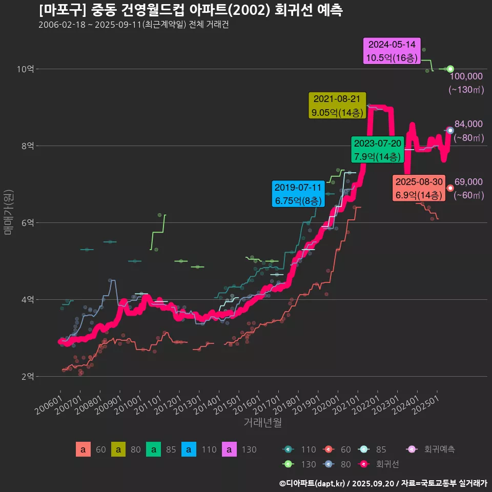 [마포구] 중동 건영월드컵 아파트(2002) 회귀선 예측