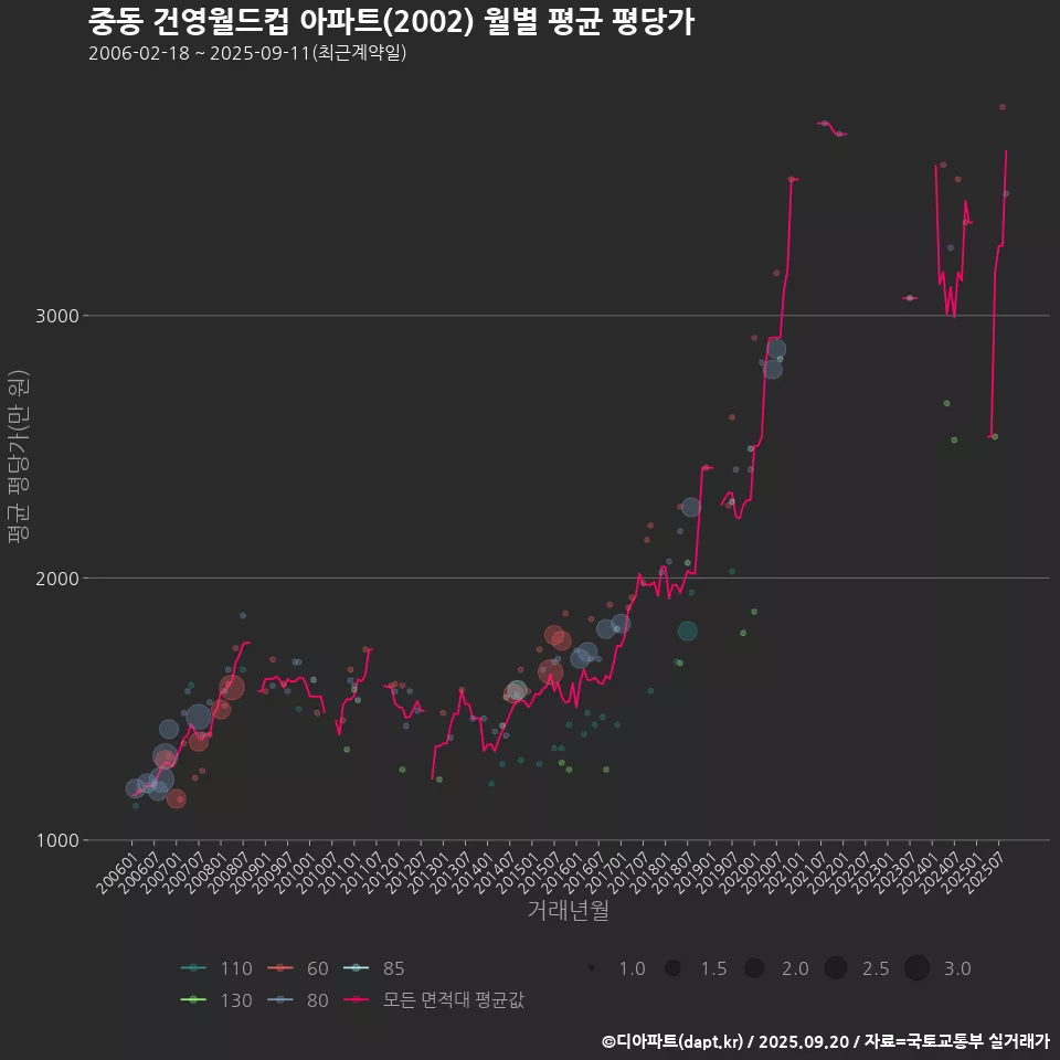 중동 건영월드컵 아파트(2002) 월별 평균 평당가