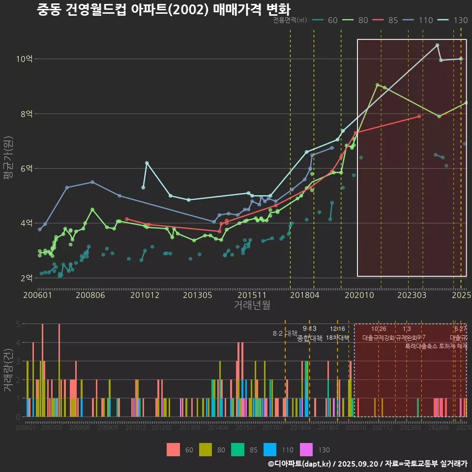 중동 건영월드컵 아파트(2002) 매매가격 변화