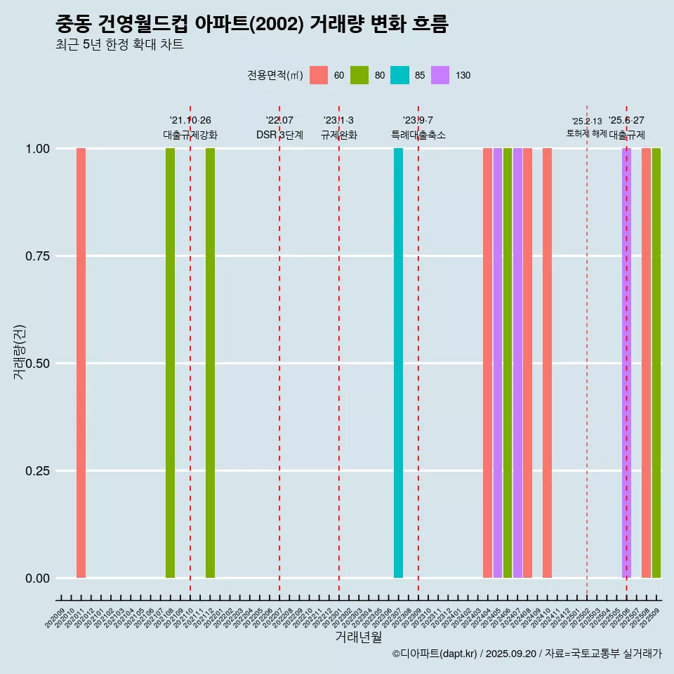 중동 건영월드컵 아파트(2002) 거래량 변화 흐름