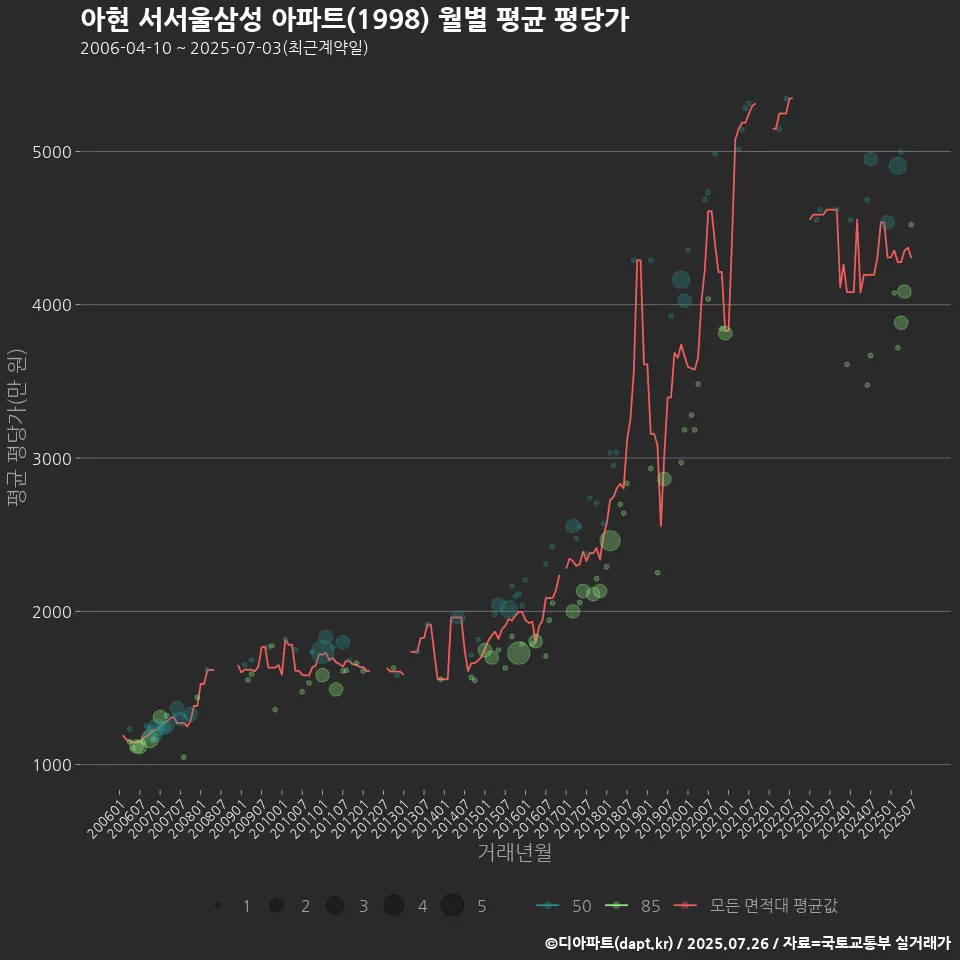 아현 서서울삼성 아파트(1998) 월별 평균 평당가