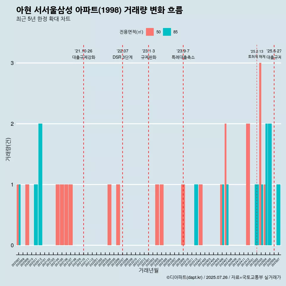 아현 서서울삼성 아파트(1998) 거래량 변화 흐름
