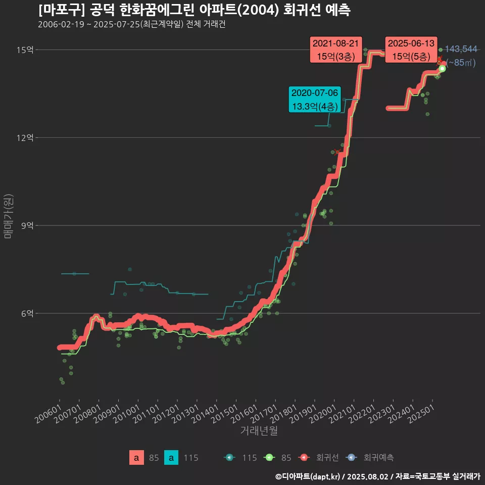 [마포구] 공덕 한화꿈에그린 아파트(2004) 회귀선 예측