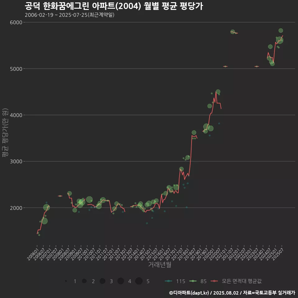 공덕 한화꿈에그린 아파트(2004) 월별 평균 평당가