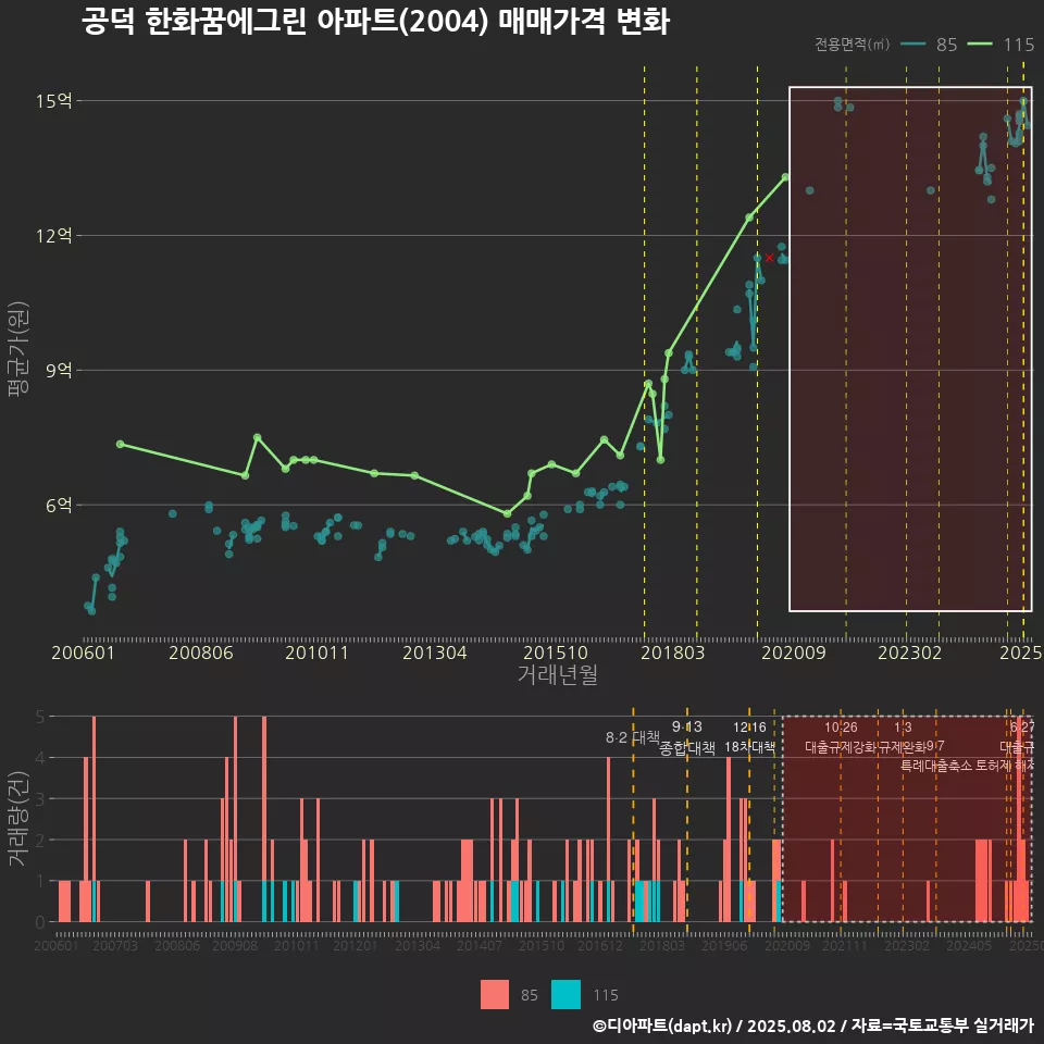 공덕 한화꿈에그린 아파트(2004) 매매가격 변화
