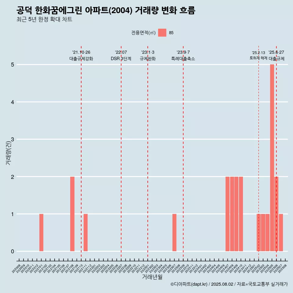 공덕 한화꿈에그린 아파트(2004) 거래량 변화 흐름
