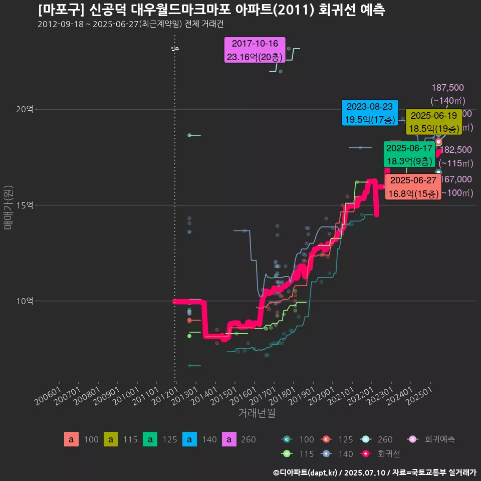 [마포구] 신공덕 대우월드마크마포 아파트(2011) 회귀선 예측