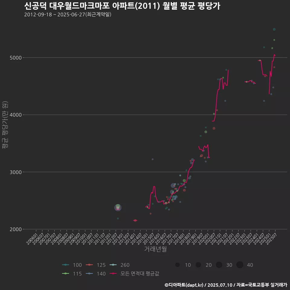 신공덕 대우월드마크마포 아파트(2011) 월별 평균 평당가