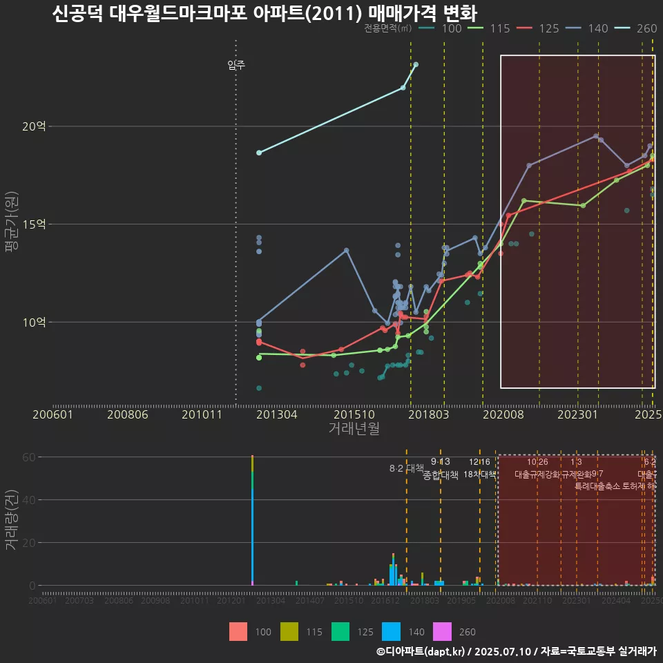 신공덕 대우월드마크마포 아파트(2011) 매매가격 변화